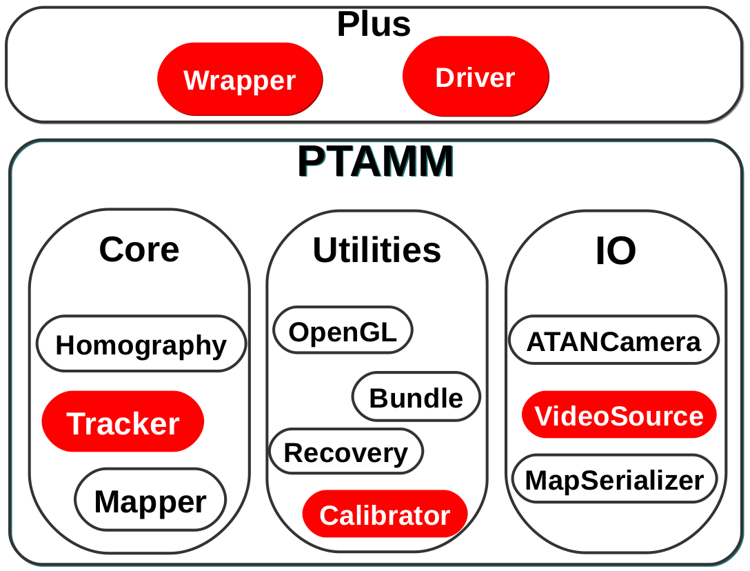 PTAMM-Plus: Refactoring and Extending PTAMM